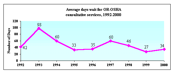 Average days wait for OR-OSHA consultative services, 1992-2000
