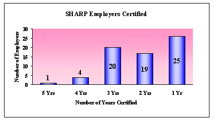 SHARP Employers Certified