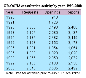 OR-OSHA consultation activity by year, 1990-2000