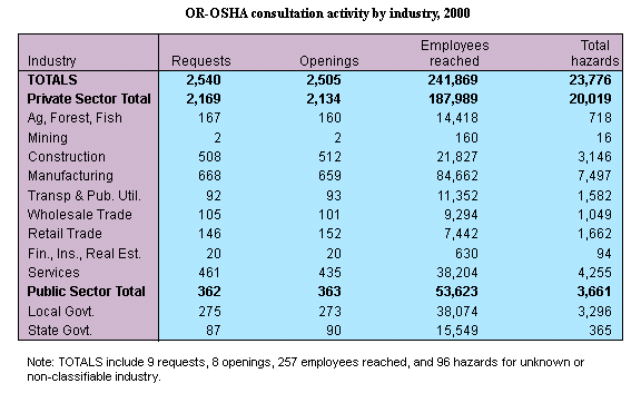 OR-OSHA consulation activity by industry, 2000