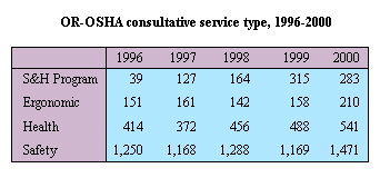 OR-OSHA consultative service type, 1996-2000