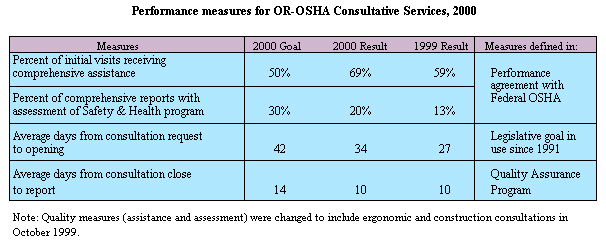 Performance measures for OR-OSHA Consultative Services, 2000