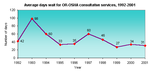 Average days wait for OR-OSHA consultative services, 1992-2001