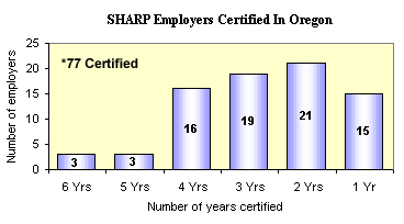SHARP Employers certified in Oregon