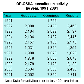 OR-OSHA consultation activity by year, 1991-2001