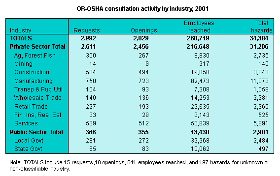 OR-OSHA consultation activity by industry, 2001