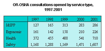 OR-OSHA consulations opened by service type, 1997-2001