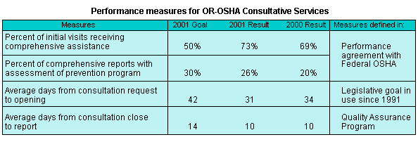 Performance measures for OR-OSHA Consultative Services