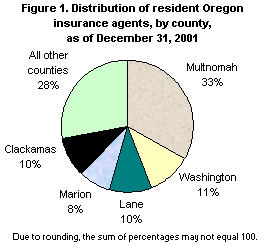 Figure 1. Distribution of residen Oregon insurance agents, by county, as of December 31, 2001