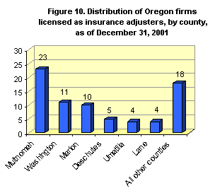Figure 10. Distribution of Oregon firms licensed as insurance adjusters, by county, as of December 31, 2001