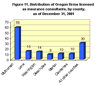 Figure 11. Distribution of Oregon firms licensed as insurance consultants, by county, as of December 31, 2001