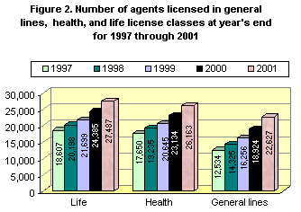 Figure 2. Number of agents licensed in general lines, health, and life license classes at year's end for 1997 through 2001