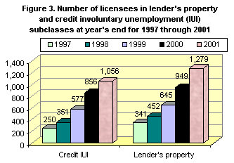 Figure 3. Number of licensees in lender's property and credit involuntary unemployement (IUI) subclasses at year's end for 1997-2001