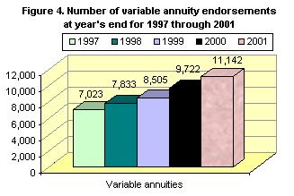 Figure 4. NUmber of variable annuity endorsements at year's end for 1997-2001