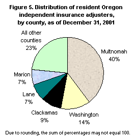 Figure 5. Distribution of resident Oregon independent insurance adjusters, by county, as of December 31, 2001