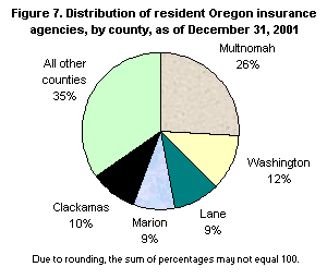 Figure 7. Distribution of resident Oregon insurance agencies, by county, as of December 31, 2001