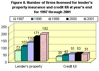 Figure 8. Number of firms licensed for lender's property insurance and credit IUI at year's end for 1997-2001