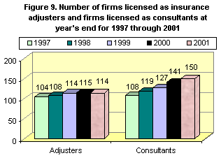 Figure 9. Number of firms licensed as insurance adjusters and firms licensed as consultants at year's end for 1997-2001