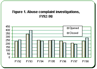 Figure 1 Abuse complaint investigations