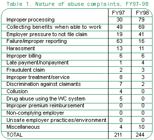 Table 1 Nature of abuse complaints, FY97-98