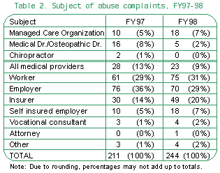 Table 2. Subject of abuse complaints, FY97-98