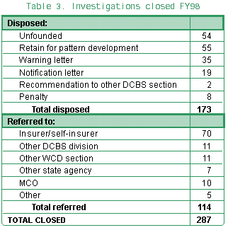 Table 3. Investigations closed FY98