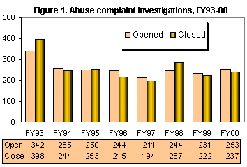Fig. 1 Abuse complaint investigations