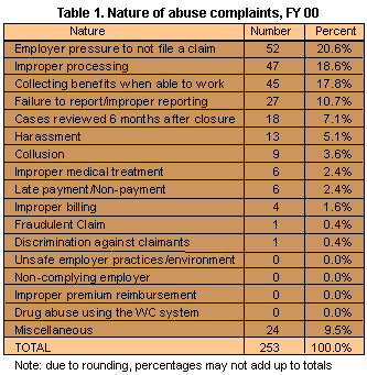 Table 1. Nature of abuse