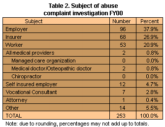 Table 2. Subject of abuse