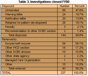 Table 3. Investigations closed