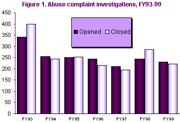 Figure 1. Abuse complaint investigations