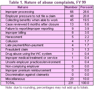 Table 1. Nature of abuse complaints, FY99