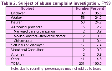 Table 2. Subject of abuse complaint investigation, FY99