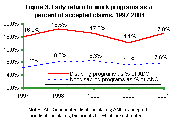 Figure 3. Early-return-to-work programs as a percent of accepted claims, 1997-2001