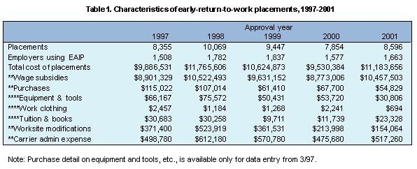 Table 1. Characteristics of early-return-to-work placements, 1997-2001