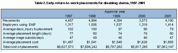 Table 2. Early-return-to-work placements for disabling claims, 1997-2001