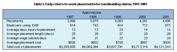 Table 3. Early-return-to-work placements for nondisabling claims, 1997-2001