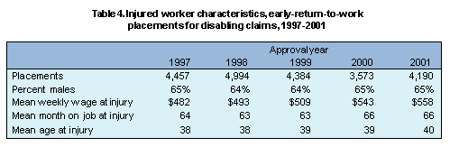 Table 4. Injuried worker characteristics, early-return-to-work placements for disabling claims, 1997-2001