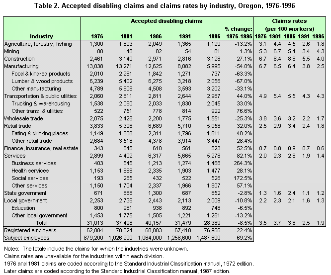 Table 2. Accepted disabling claims and claims rates