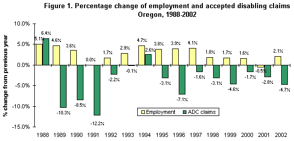 Figure 1. Percentage change of emplyment and accepted disabling claims, Oregon, 1988-2002