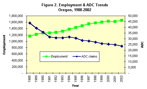 Figure 2. Employment & ADC Trends, Oregon, 1988-2002