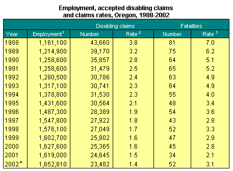 Employment, accepted disabling claims and claims rates, Oregon, 1988-2002