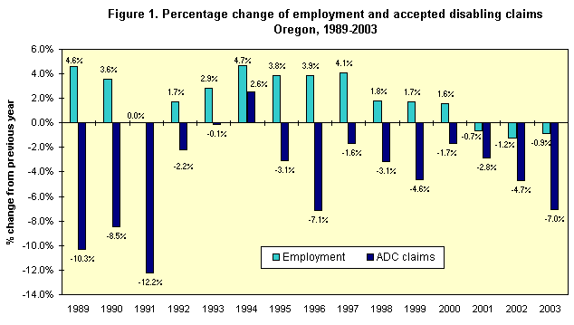 Figure 1. Percentage change of employment and accepted disabling claims, Oregon, 1989-2003