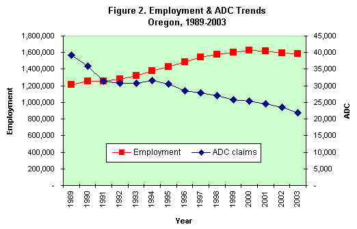 Figure 2. Employment & ADC Trends, Oregon, 1989-2003