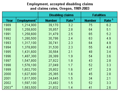 Employment, accepted disabling claims and claims rates, Oregon, 1989-2003