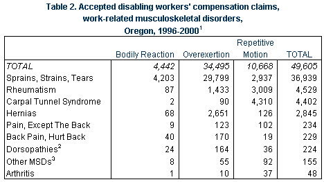 Table 2. Accepted disabling claims