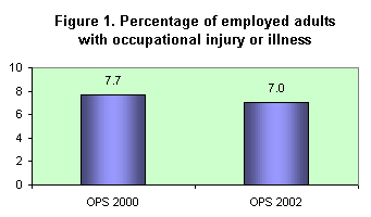 Figure 1. Percentgae of employed adults with occupational injury or illness