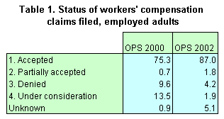 Table 1. Status of workers' compensation claims filed, employed adults