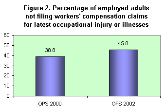 Figure 2. Percentage of employed adults not filing workers' compenstion claims for latest occupational injury or illnesses