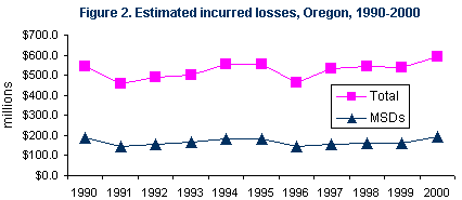 Figure 2. Estimated incurred losses